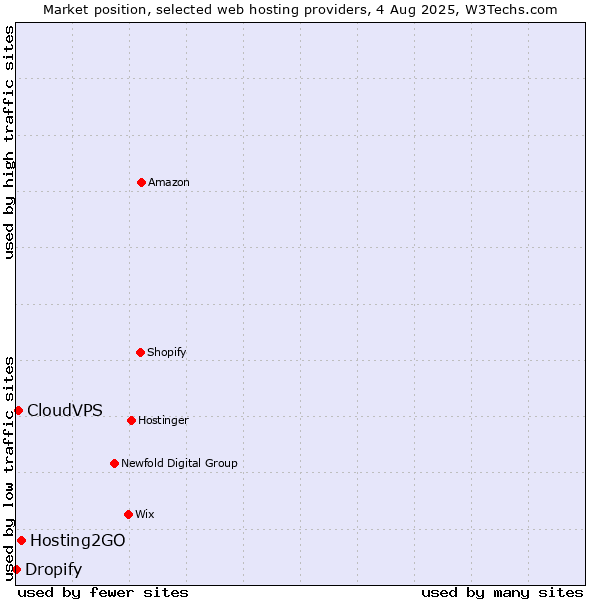 Market position of Hosting2GO vs. CloudVPS vs. Dropify