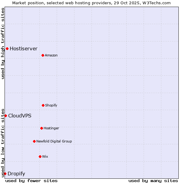 Market position of Hostiserver vs. CloudVPS vs. Dropify