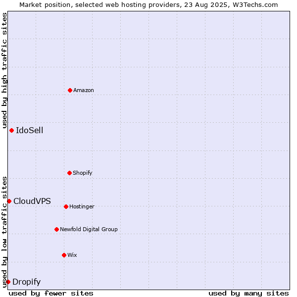 Market position of IdoSell vs. CloudVPS vs. Dropify