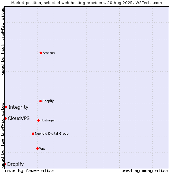 Market position of Integrity vs. CloudVPS vs. Dropify