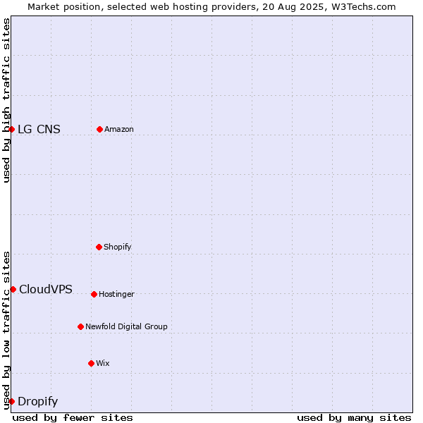 Market position of CloudVPS vs. Dropify vs. LG CNS