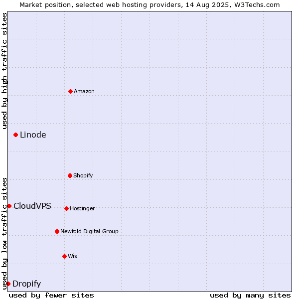 Market position of Linode vs. CloudVPS vs. Dropify
