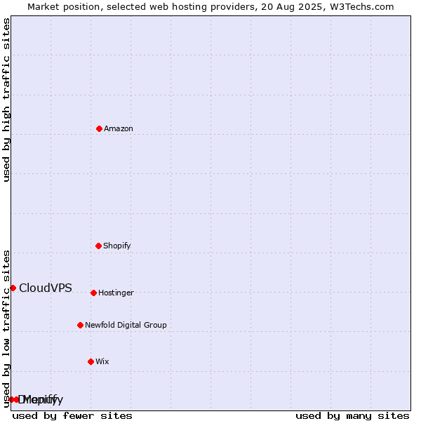 Market position of Menufy vs. CloudVPS vs. Dropify