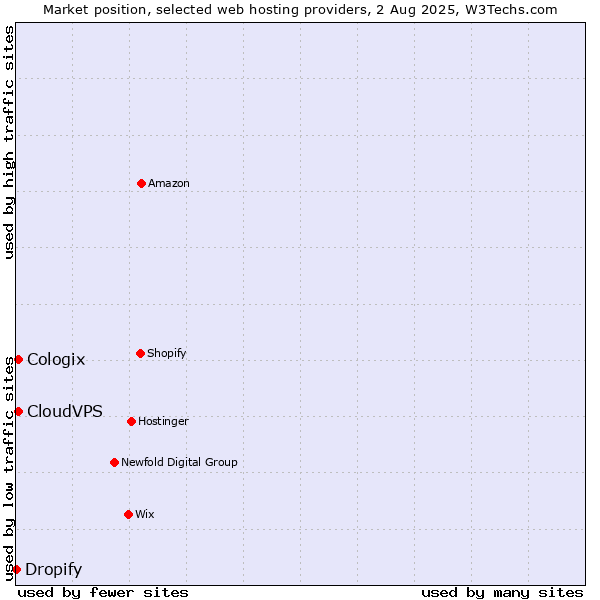 Market position of CloudVPS vs. Cologix vs. Dropify