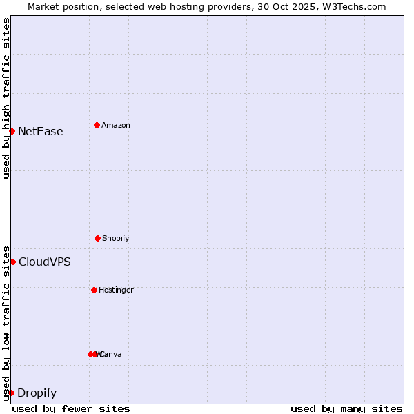 Market position of CloudVPS vs. NetEase vs. Dropify