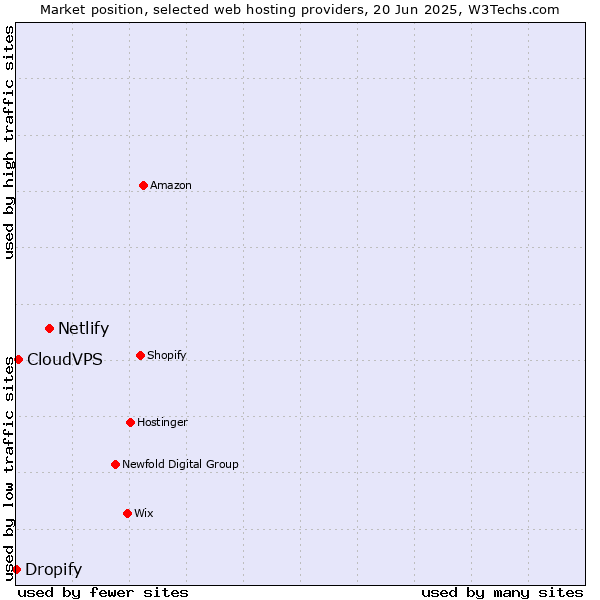 Market position of Netlify vs. CloudVPS vs. Dropify