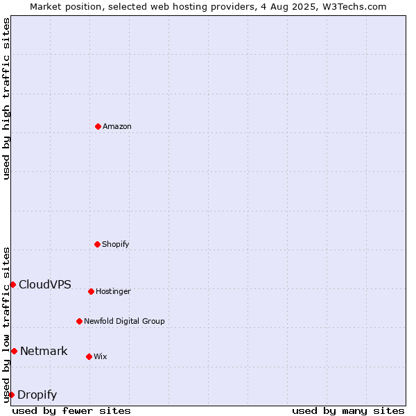 Market position of Netmark vs. CloudVPS vs. Dropify