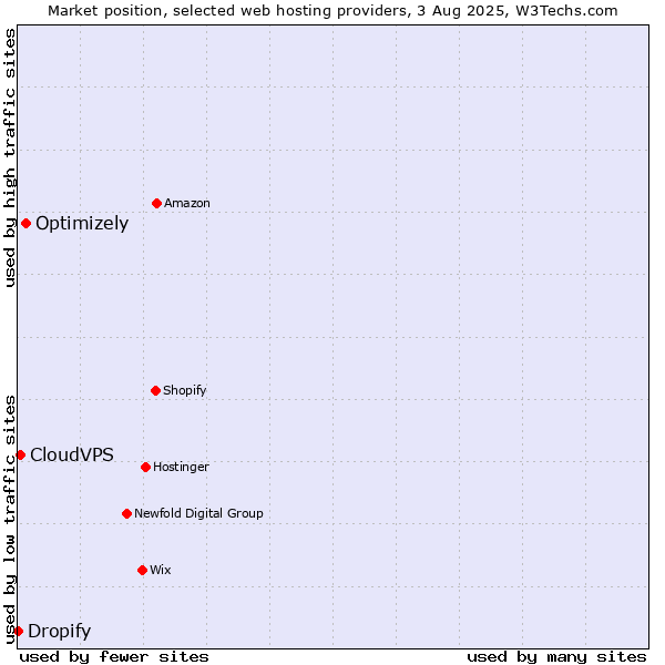 Market position of Optimizely vs. CloudVPS vs. Dropify