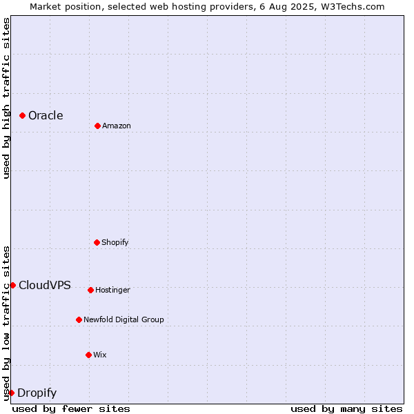 Market position of Oracle vs. CloudVPS vs. Dropify