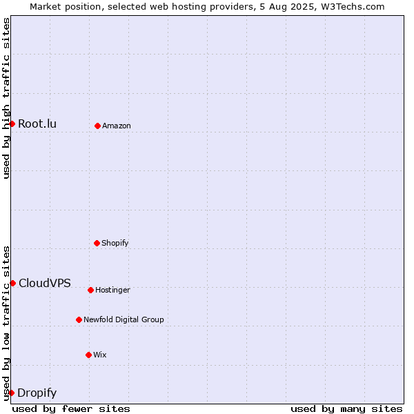 Market position of CloudVPS vs. Root.lu vs. Dropify