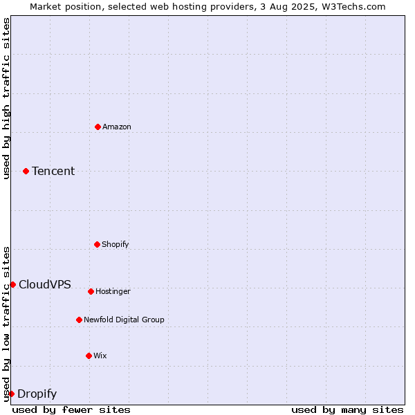 Market position of Tencent vs. CloudVPS vs. Dropify