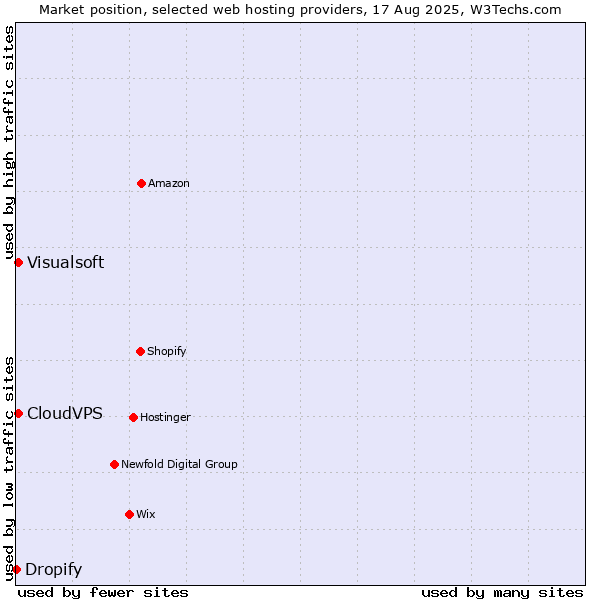 Market position of Visualsoft vs. CloudVPS vs. Dropify