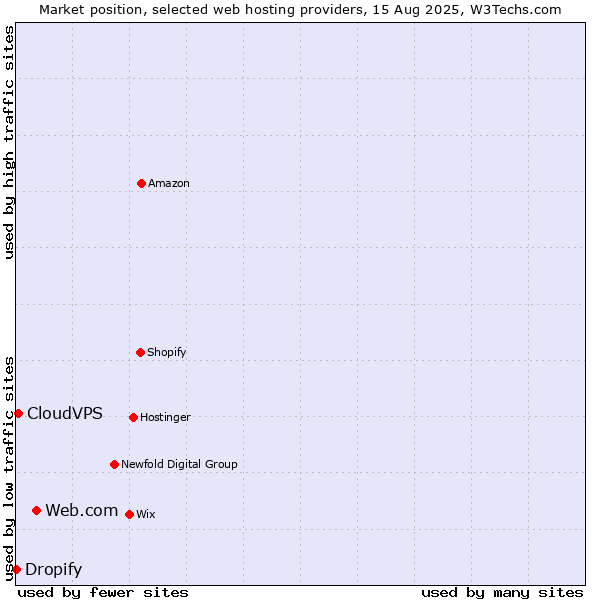 Market position of Web.com vs. CloudVPS vs. Dropify