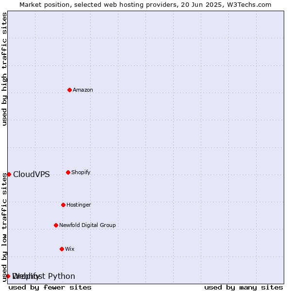 Market position of CloudVPS vs. Dropify vs. Webhost Python