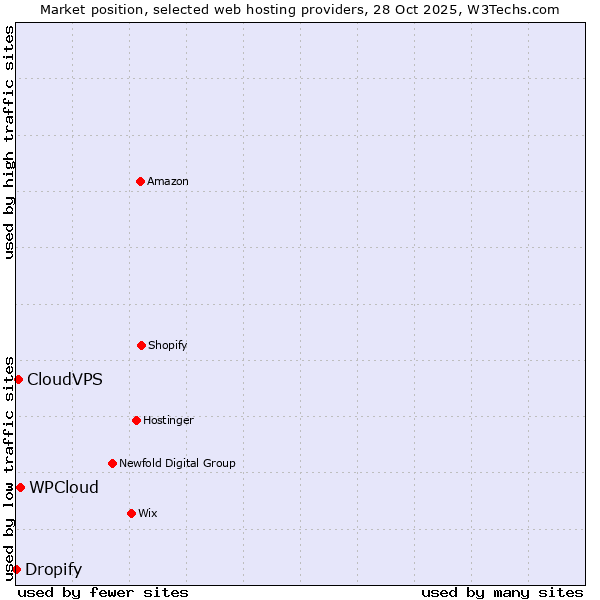 Market position of WPCloud vs. CloudVPS vs. Dropify