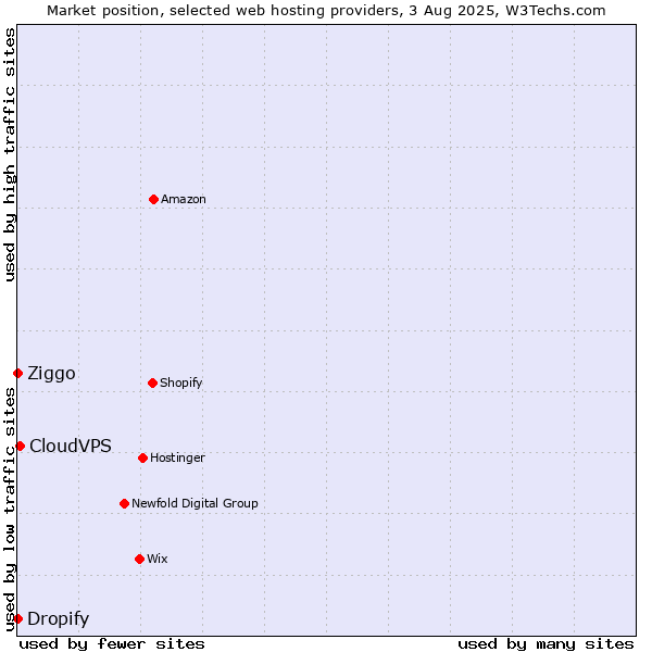 Market position of CloudVPS vs. Ziggo vs. Dropify