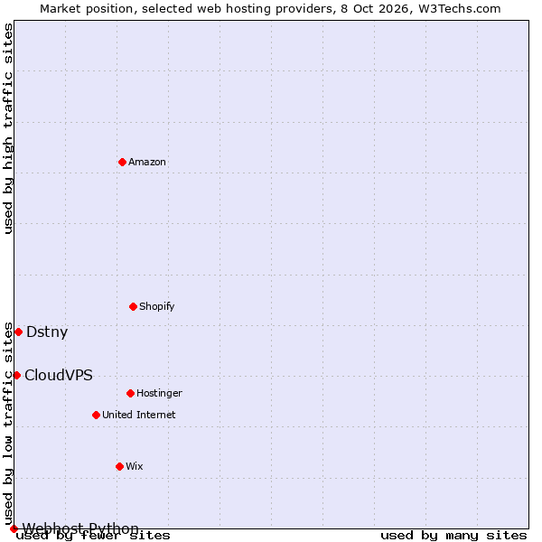 Market position of Dstny vs. CloudVPS vs. Webhost Python