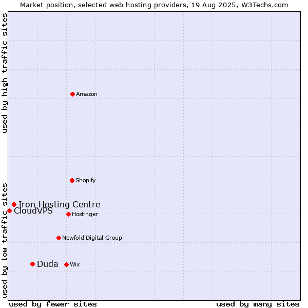 Market position of Duda vs. Iron Hosting Centre vs. CloudVPS