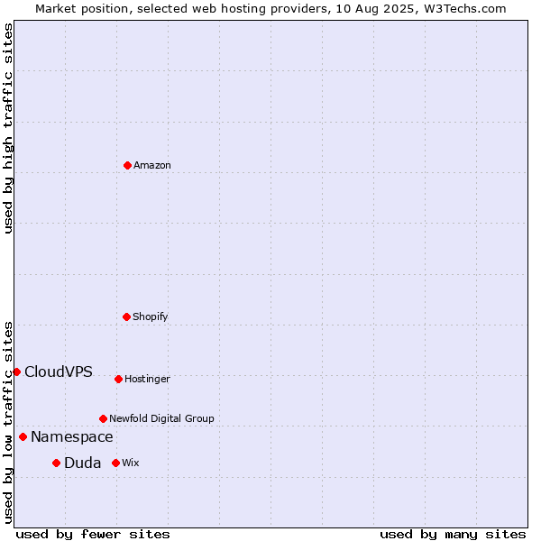 Market position of Duda vs. Namespace vs. CloudVPS
