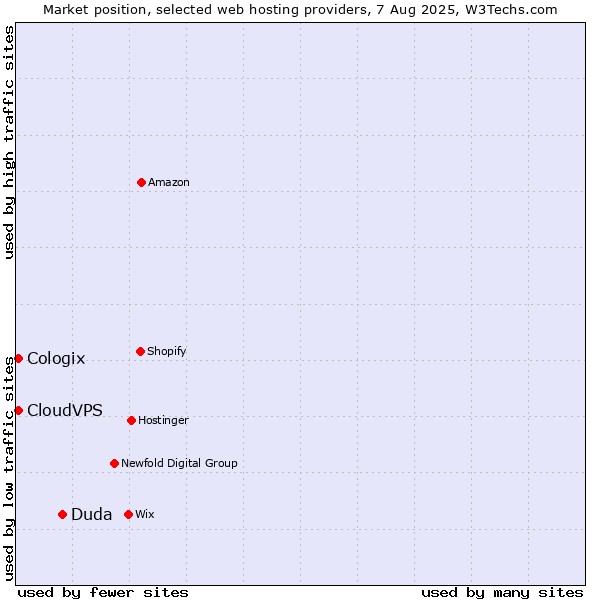 Market position of Duda vs. CloudVPS vs. Cologix
