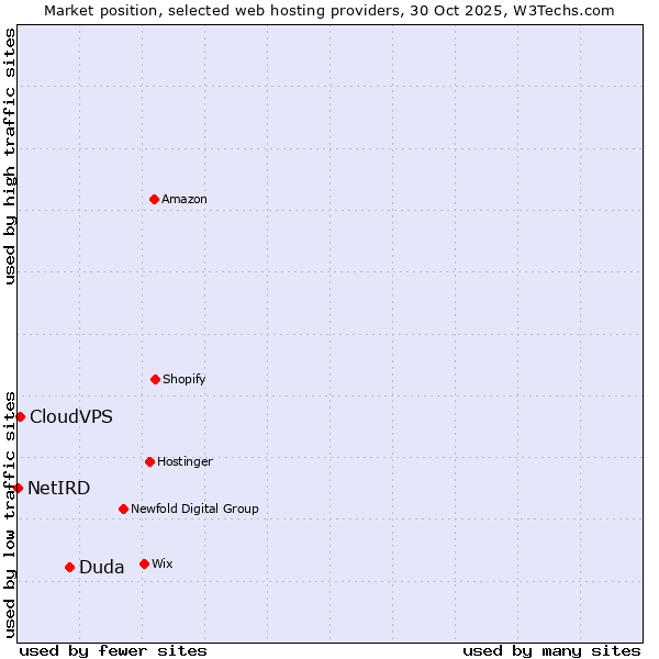 Market position of Duda vs. CloudVPS vs. NetIRD