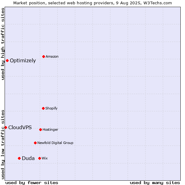 Market position of Duda vs. Optimizely vs. CloudVPS