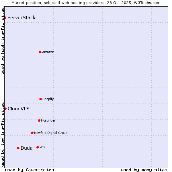 Market position of Duda vs. CloudVPS vs. ServerStack