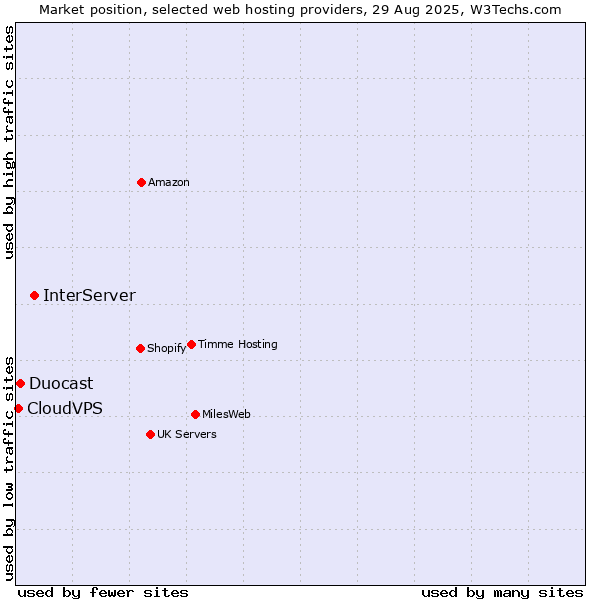 Market position of InterServer vs. Duocast vs. CloudVPS