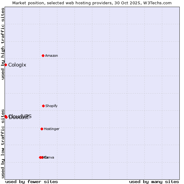 Market position of Duocast vs. CloudVPS vs. Cologix