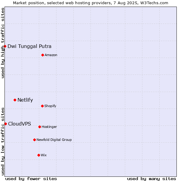 Market position of Netlify vs. CloudVPS vs. Dwi Tunggal Putra