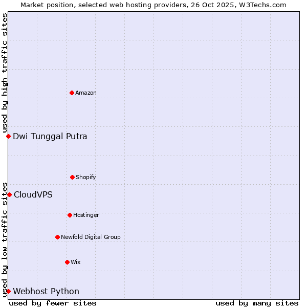 Market position of CloudVPS vs. Dwi Tunggal Putra vs. Webhost Python