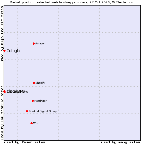 Market position of DZSecurity vs. CloudVPS vs. Cologix