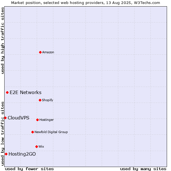 Market position of E2E Networks vs. Hosting2GO vs. CloudVPS