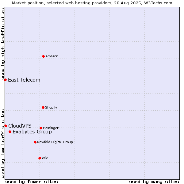 Market position of Exabytes Group vs. CloudVPS vs. East Telecom
