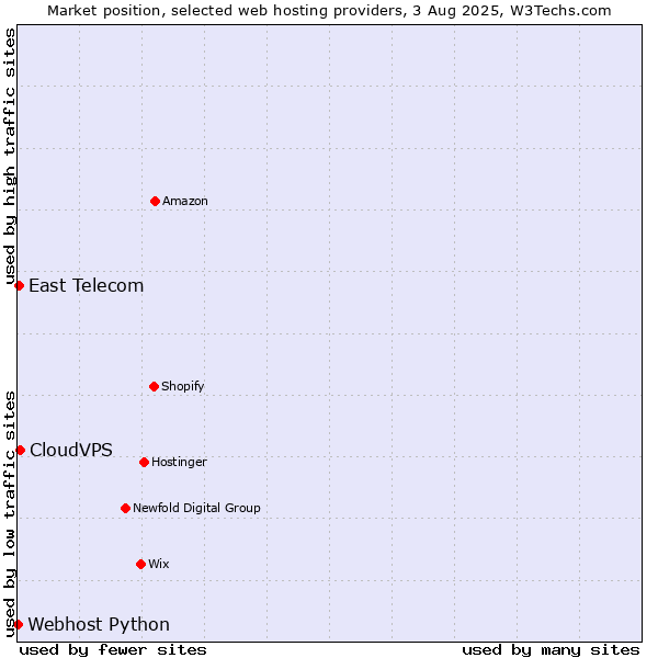Market position of CloudVPS vs. East Telecom vs. Webhost Python