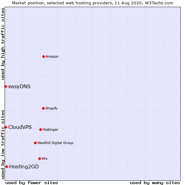 Market position of Hosting2GO vs. CloudVPS vs. easyDNS