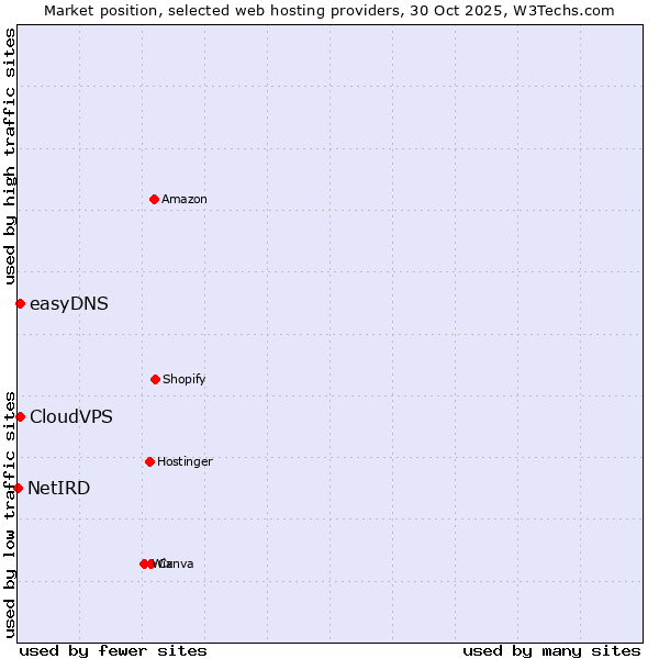Market position of CloudVPS vs. easyDNS vs. NetIRD
