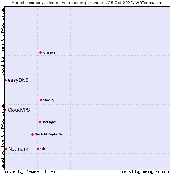Market position of Netmark vs. CloudVPS vs. easyDNS
