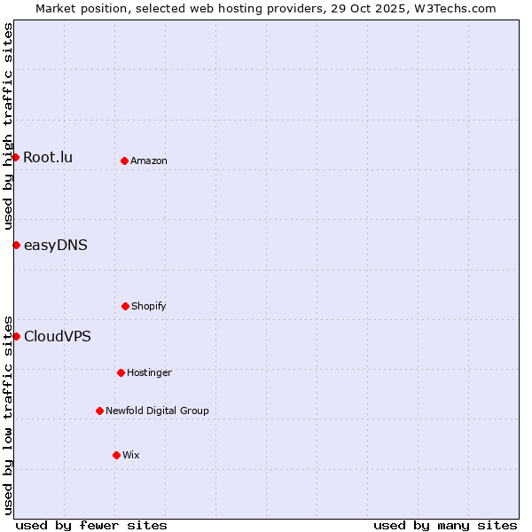 Market position of CloudVPS vs. easyDNS vs. Root.lu