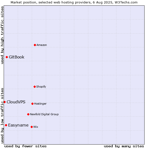 Market position of GitBook vs. Easyname vs. CloudVPS