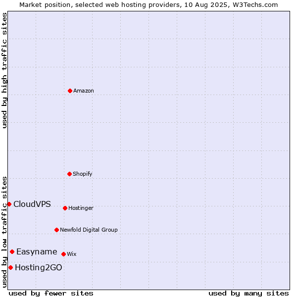 Market position of Easyname vs. Hosting2GO vs. CloudVPS