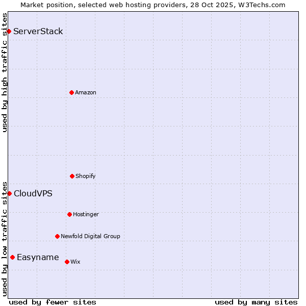 Market position of Easyname vs. CloudVPS vs. ServerStack
