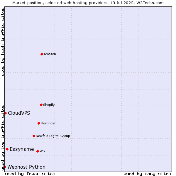 Market position of Easyname vs. CloudVPS vs. Webhost Python