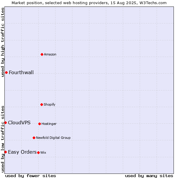 Market position of Fourthwall vs. Easy Orders vs. CloudVPS