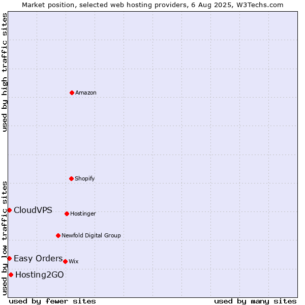Market position of Hosting2GO vs. Easy Orders vs. CloudVPS