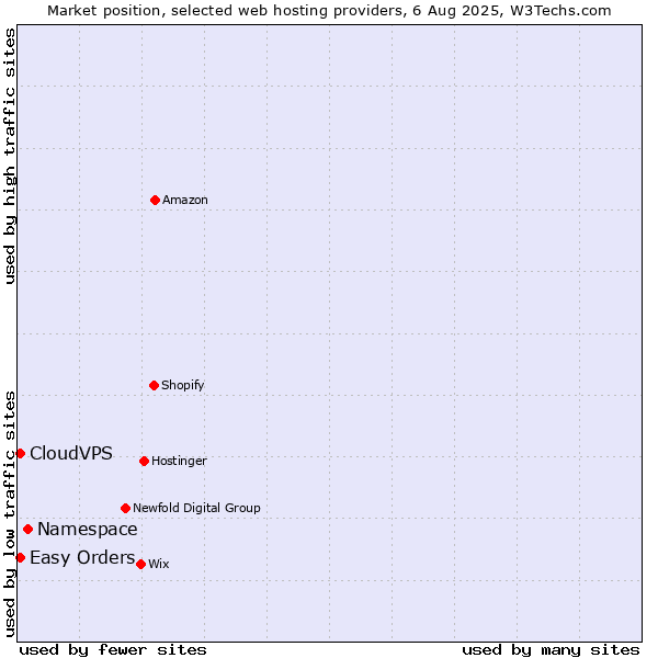 Market position of Namespace vs. Easy Orders vs. CloudVPS