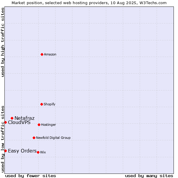 Market position of Netafraz vs. Easy Orders vs. CloudVPS