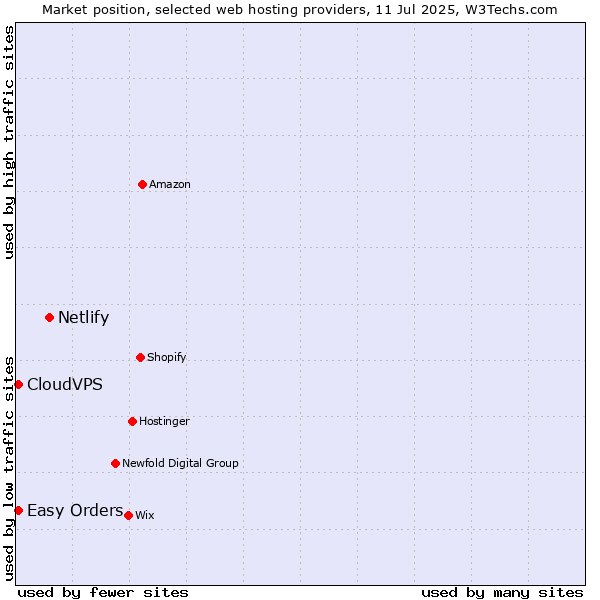 Market position of Netlify vs. Easy Orders vs. CloudVPS