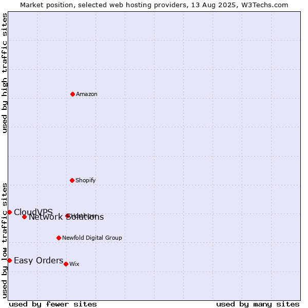 Market position of Network Solutions vs. Easy Orders vs. CloudVPS