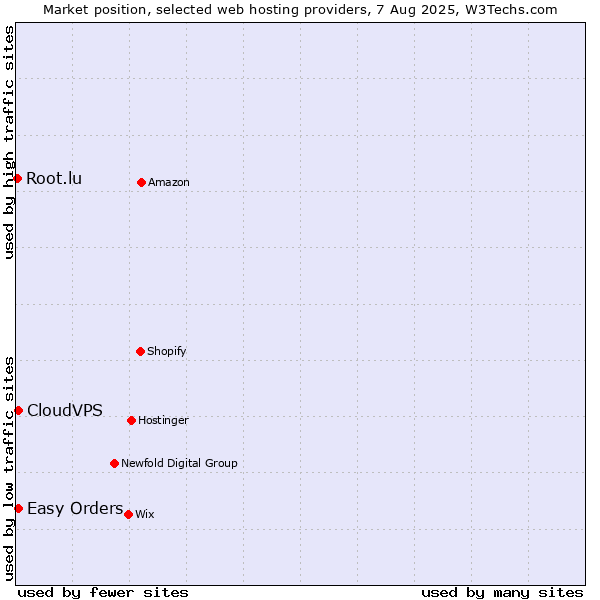 Market position of Easy Orders vs. CloudVPS vs. Root.lu